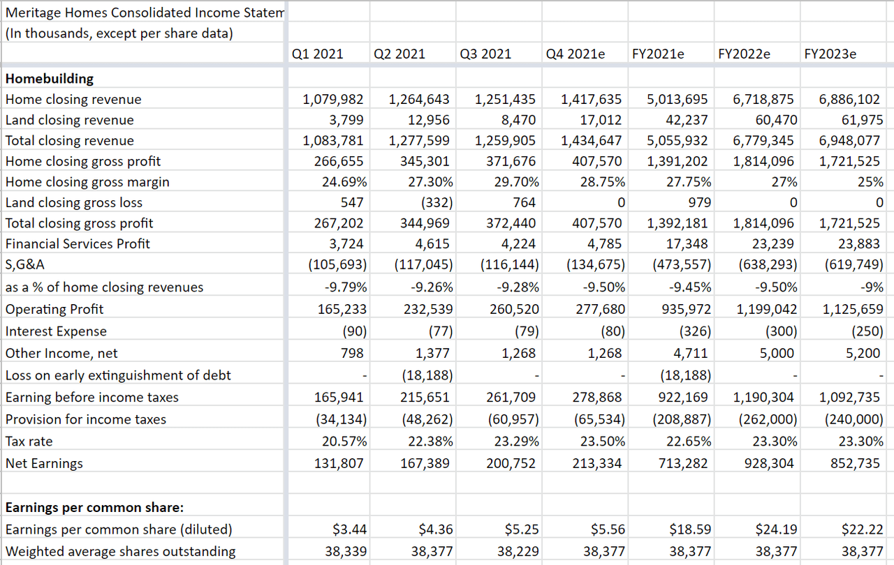 MTH consolidated income statement 