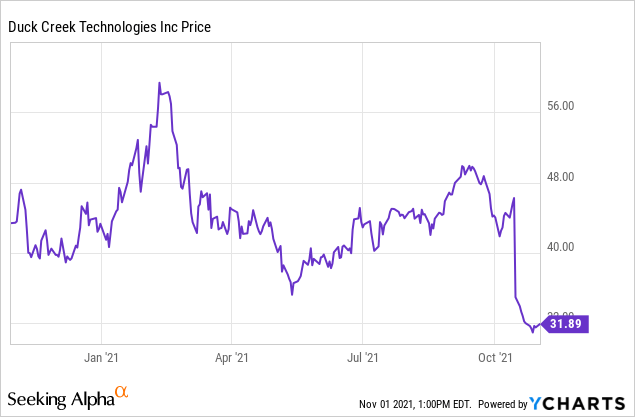 Duck Creek Stock Plunges After Earnings Yet Still Expensive Nasdaq Dct Seeking Alpha