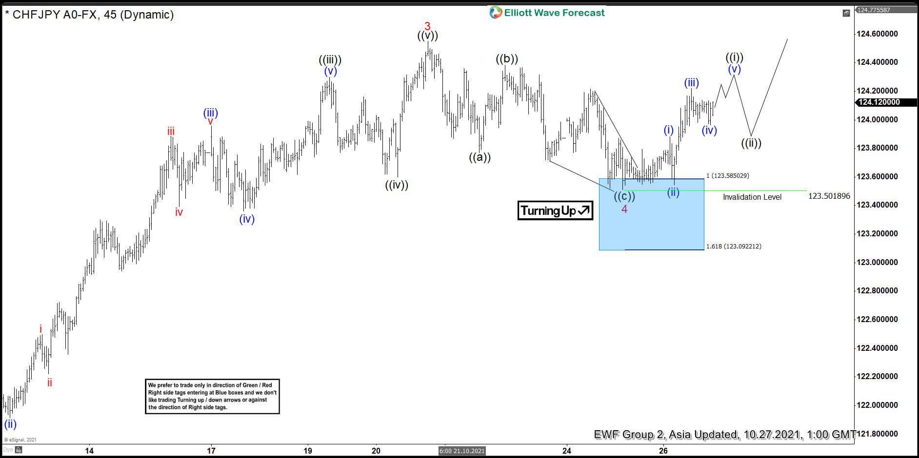 Chfjpy Forecasting The Rally Buying The Dips At The Blue Box Area