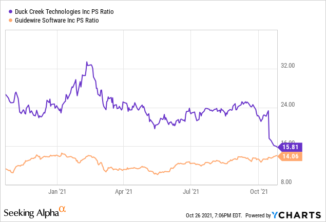 Duck Creek Stock Plunges After Earnings, Yet Still Expensive (NASDAQ ...