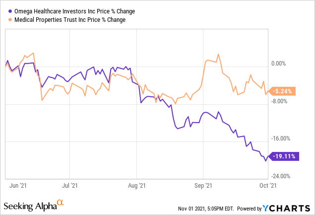 Sell Alert: 2 REITs Getting Risky (UNIT) (OHI) | Seeking Alpha