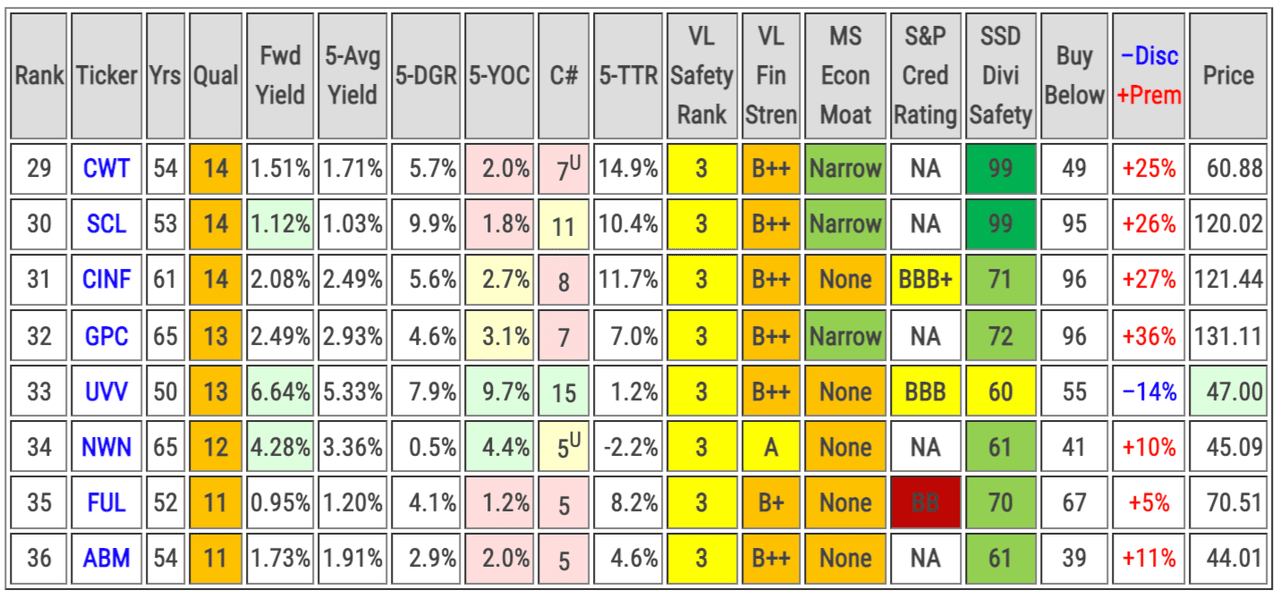 The Dividend Kings Ranked By Quality Score Summary Seeking Alpha
