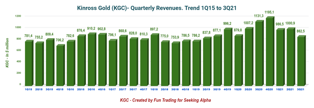 Kinross Gold quarterly earnings