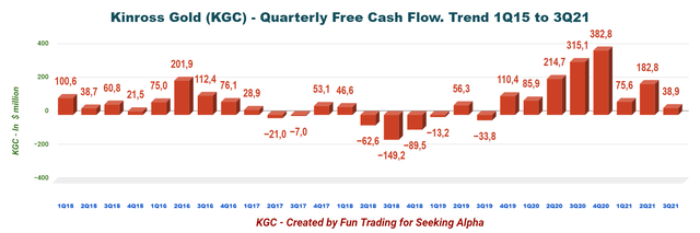 Kinross Gold Quarterly Free Cash Flow