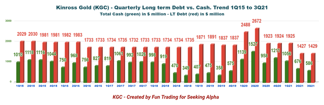 Kinross Gold Quarterly Long-Term Debt vs. Cash