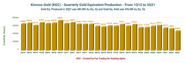 Kinross Gold Quarterly Gold Equivalent Production