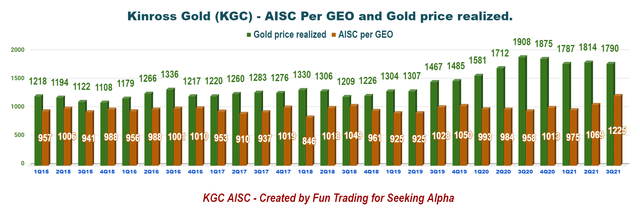 Kinross Gold AISC by GEO and realized gold price