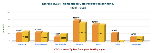 Kinross Gold Gold Production Comparison by Mine