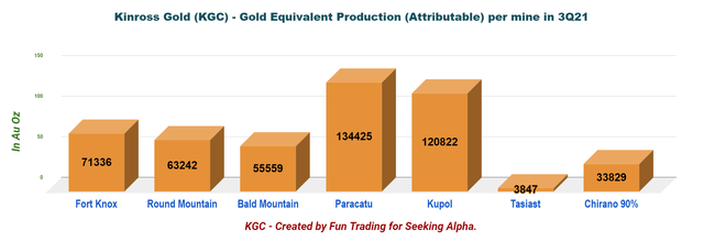 KGC gold equivalent production per mine