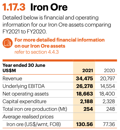 BHP 2021 Iron ore revenues and EBITDA
