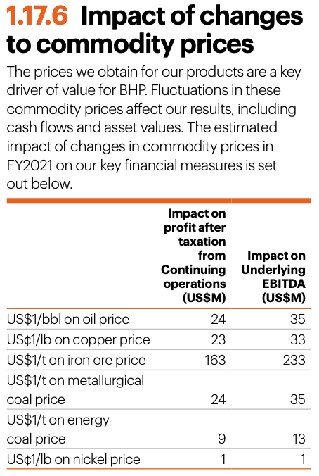 BHP sensitivity to commodities prices