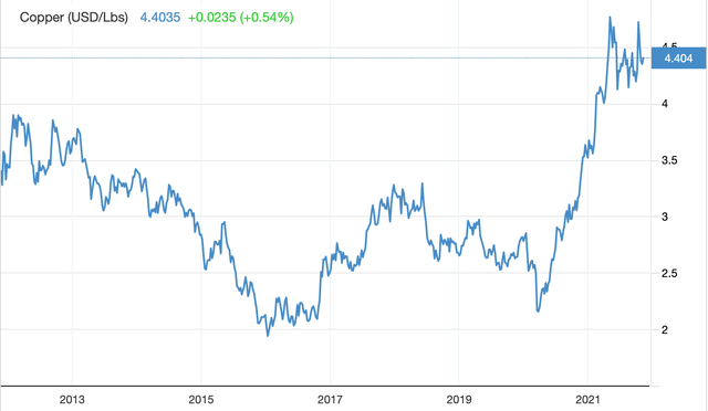 Copper prices 2011-2021