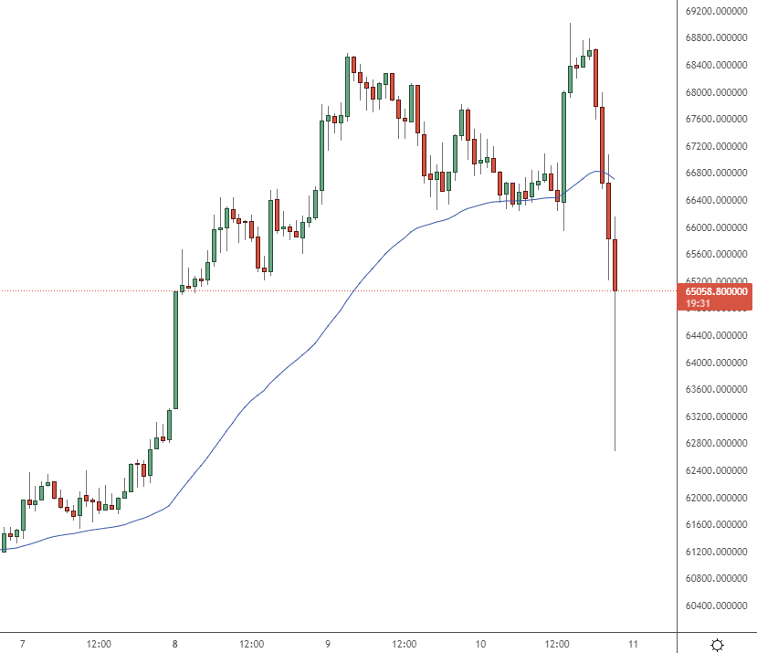 bitcoin collapse today