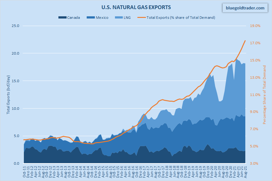 November 2021 Natural Gas SupplyDemand Balance Overview And Forecast