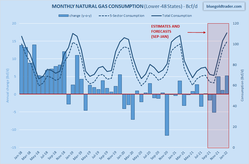 November 2021 Natural Gas SupplyDemand Balance Overview And Forecast