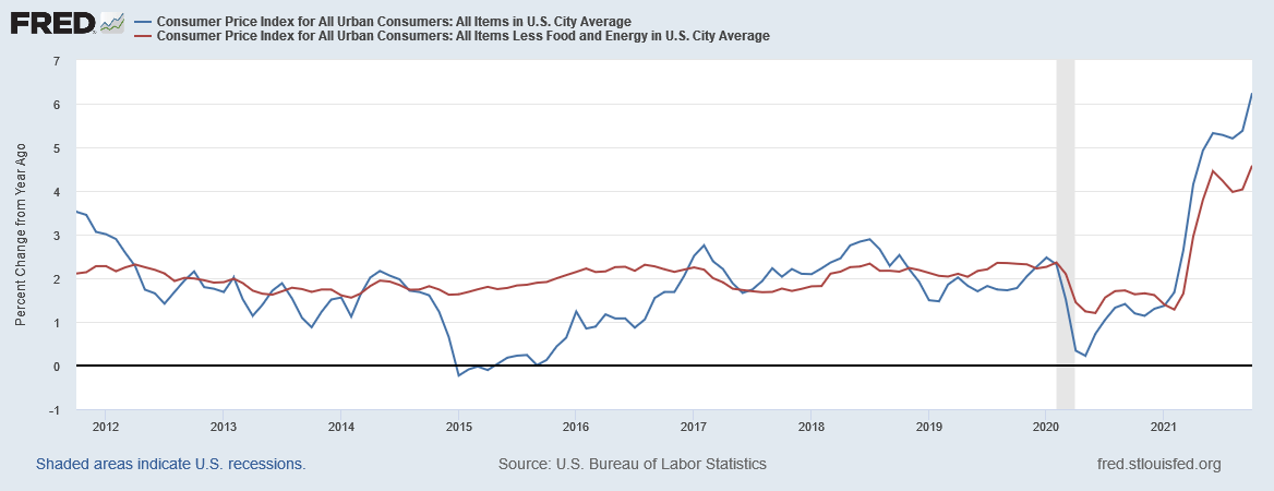 Inflation News Ends The Latest Rally (Technically Speaking For 11/10 ...