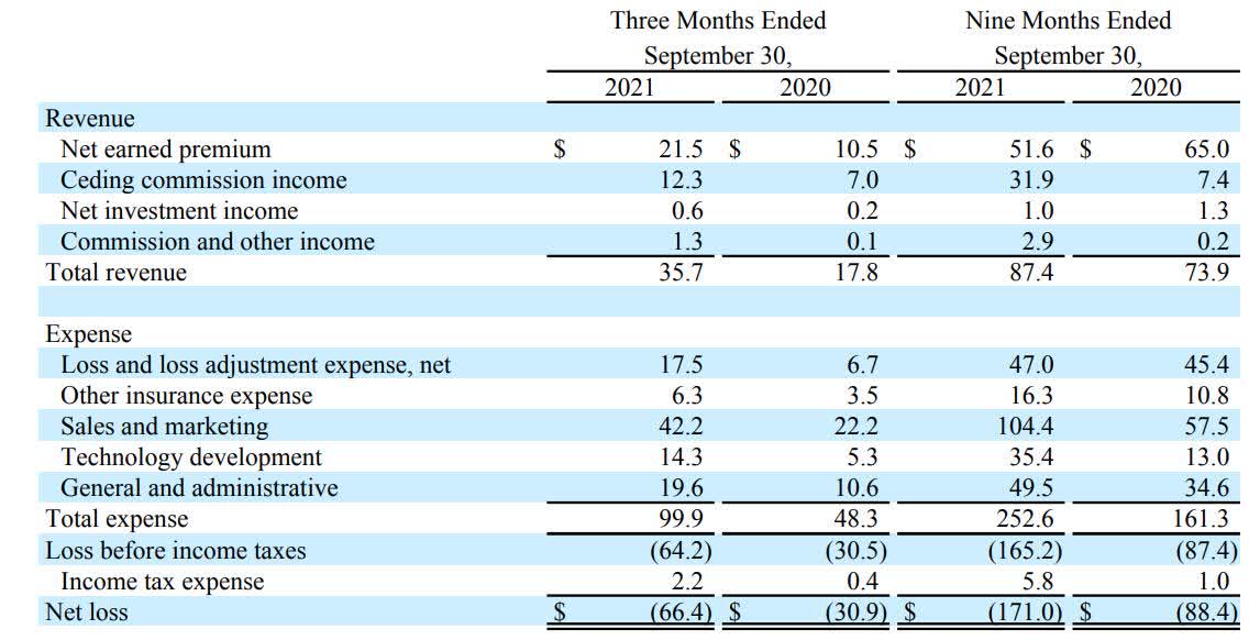 Lemonade (LMND) Car Insurance Should Help Drive Growth Seeking Alpha