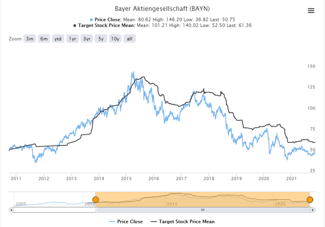 Bayer Stock - Cheap Again, Plenty Of Volatility, But Still A "BUY ...