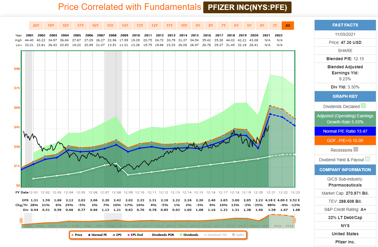 Pfizer Stock How Will Recent Earnings Results Impact The Stock (NYSE