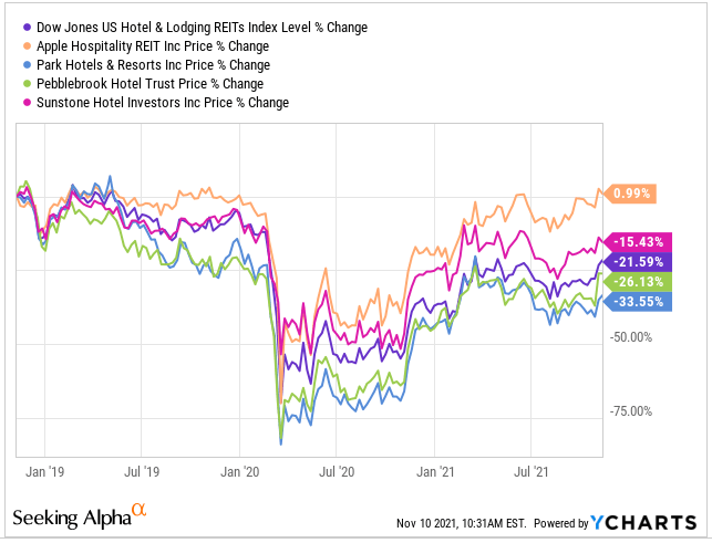 Apple Hospitality Reit Stock Price