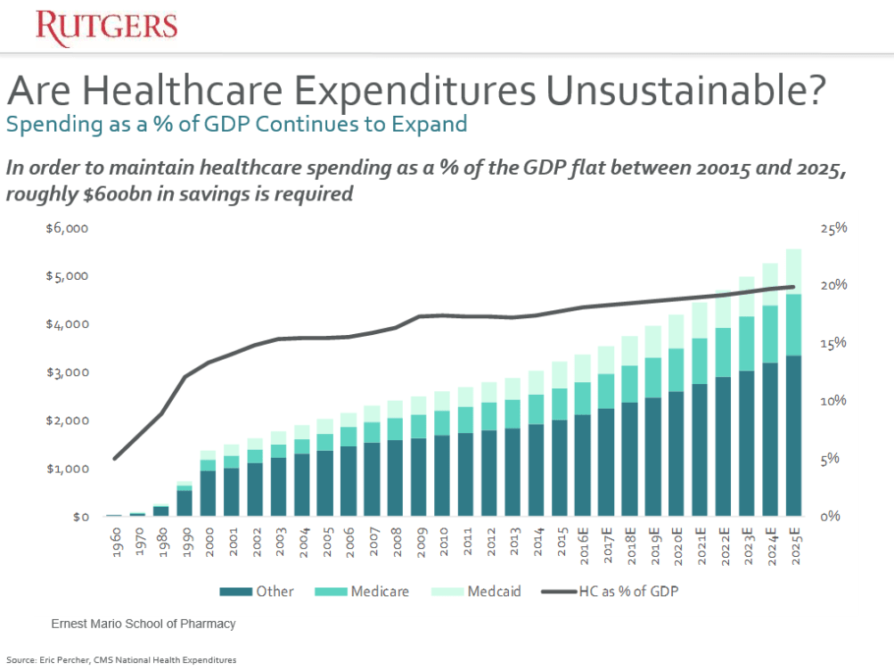 Healthcare expenditures