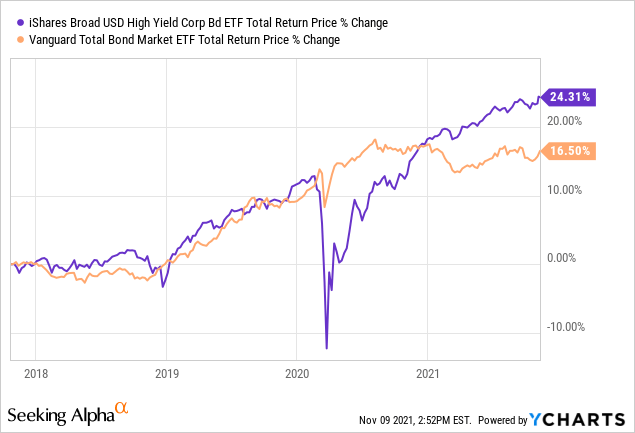 USHY: Simple High-Yield Corporate Bond ETF, 5.1% Dividend Yield (BATS ...