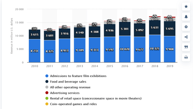 Movie theater revenue by source