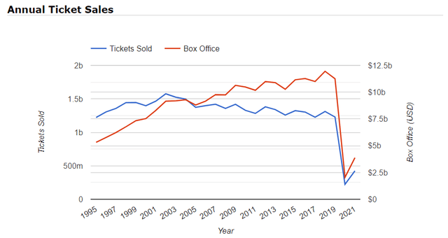 Annual ticket sales
