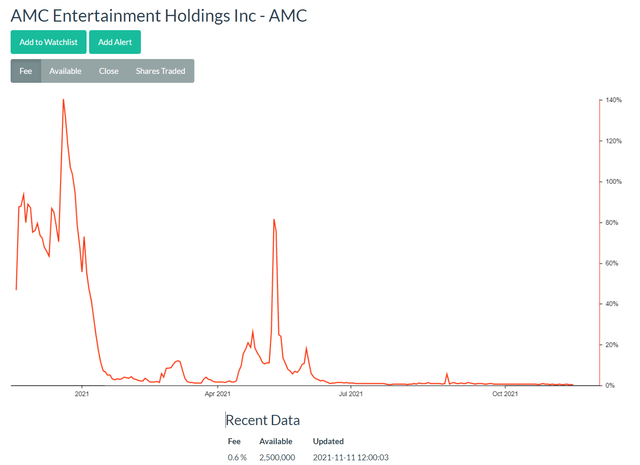 AMC IBorrow chart