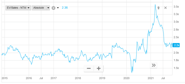 AMC EV/ NTM Sales