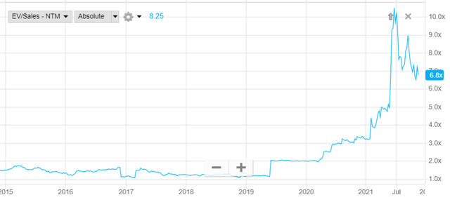 AMC EV/NTM Sales
