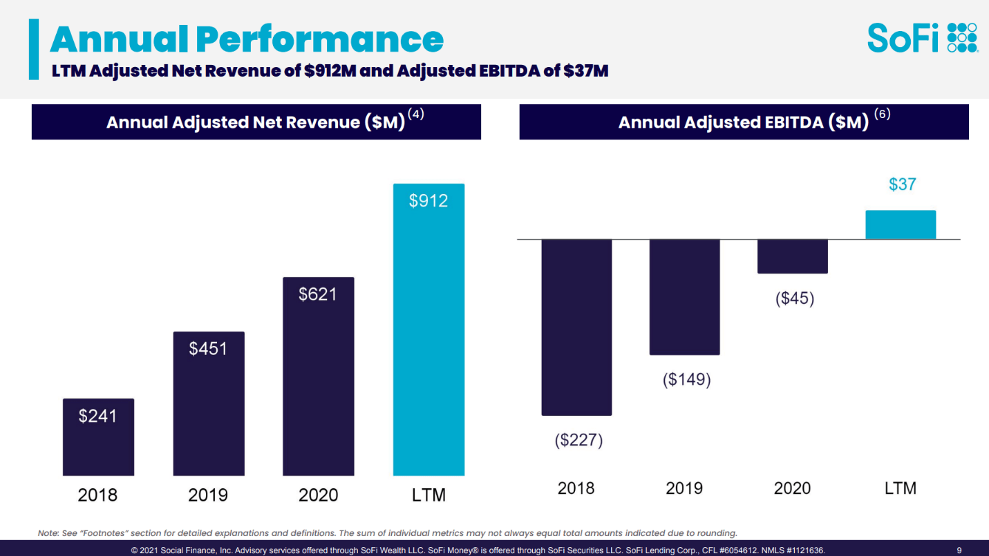 SoFi Stock Up 68 Since My First Article & I'm Buying More (NASDAQ