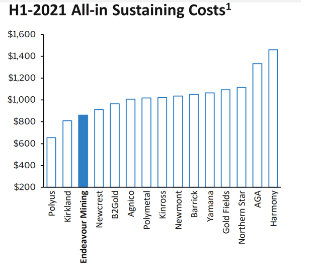 Endeavour Mining Set Up For A Beat Vs. FY21 Production Outlook Seeking Alpha Endeavour Mining Set Up For A Beat Vs. FY21 Production Outlook Seeking Alpha