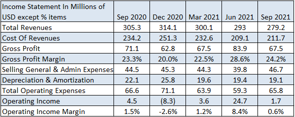 Exela income statement