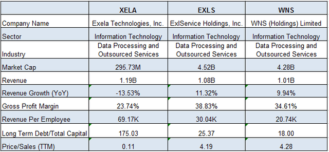 Exela vs peers