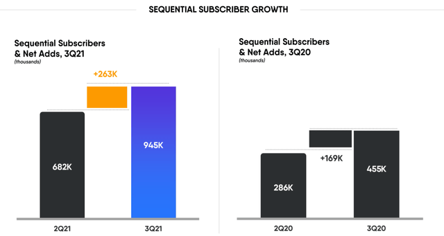 Sequential subscriber growth