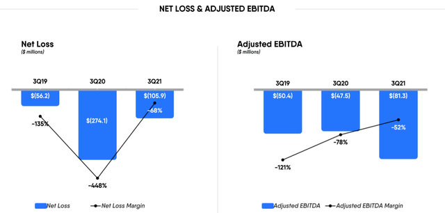 Net loss and adjusted EBITDA