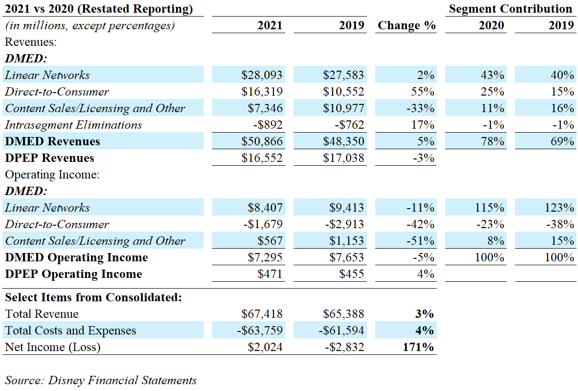 Disney Earnings Further Potential Growth Ahead (NYSEDIS) Seeking Alpha