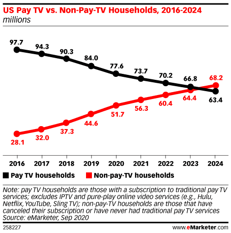 US pay TV vs non-pay-TV households