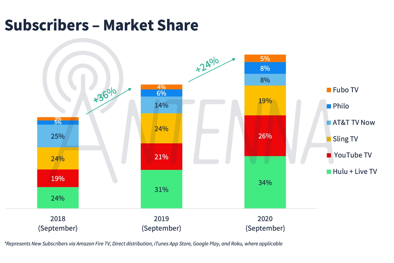 Fubo TV market share