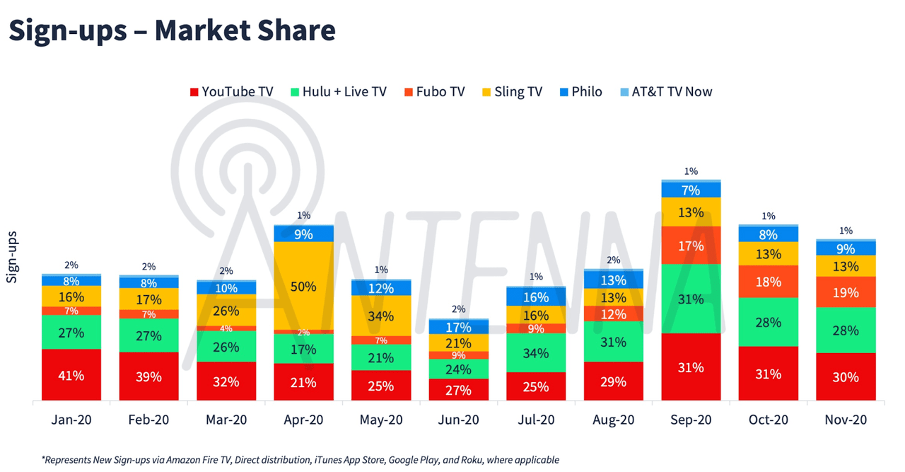 Fubo TV market share