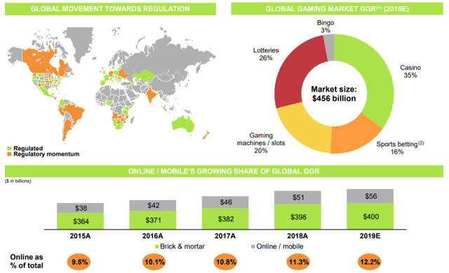Sports betting global trends