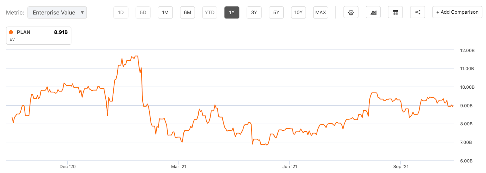 Investing In Anaplan Stock Wait And See Nyse Plan Seeking Alpha
