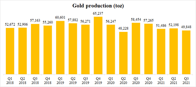 Gran Colombia Gold - Gold Production