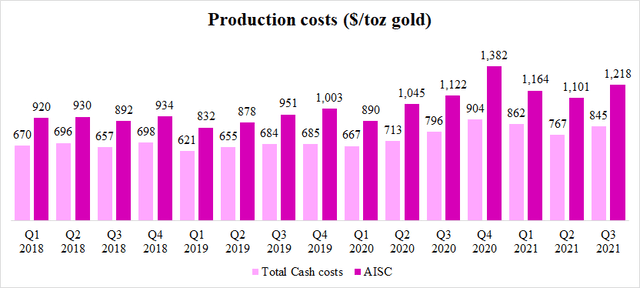 Gran Colombia Gold - Production Costs