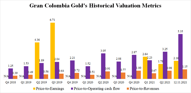 Gran Colombia Gold Valuation