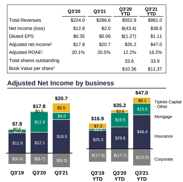 Tiptree Stock Great Operational Quarter (NASDAQTIPT
