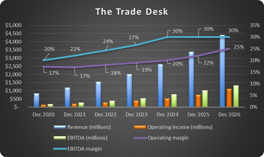 Where The Trade Desk Could Be In 5 Years (NASDAQTTD) Seeking Alpha