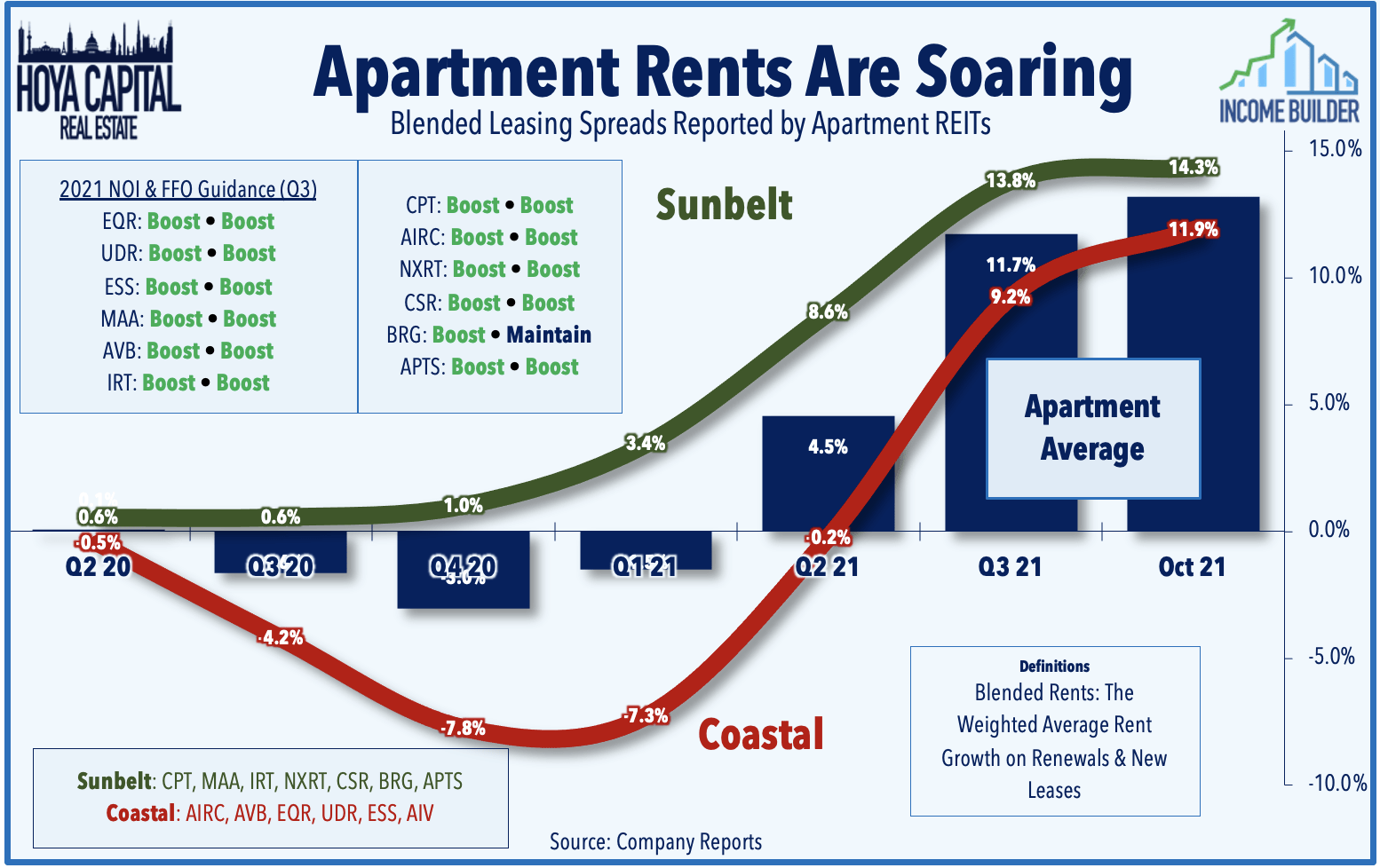 Best Apartment REIT For Total Return In 2022 Seeking Alpha