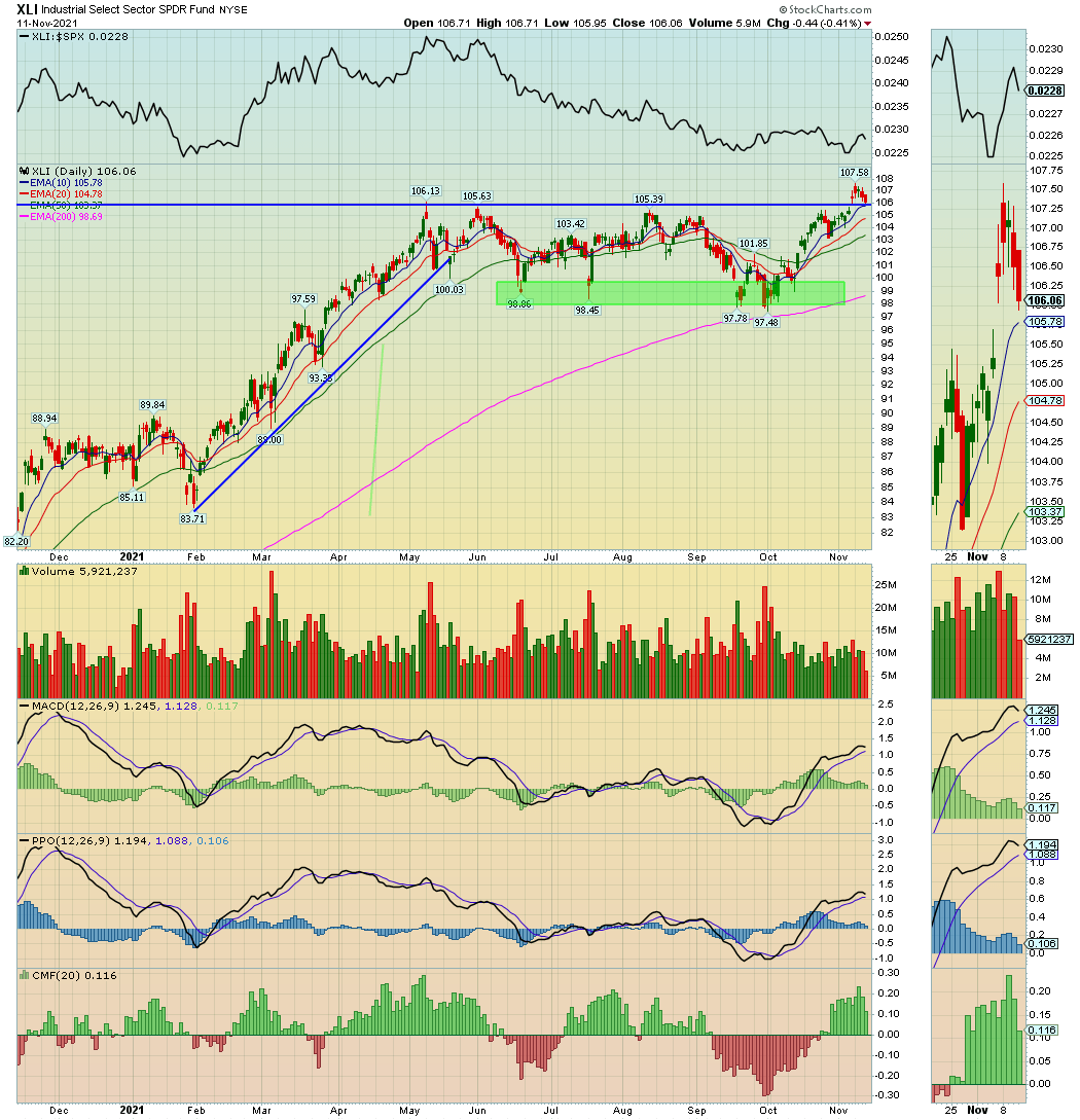 Industrial Select Sector Index